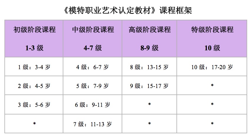 《模特职业艺术认定教材》课程框架