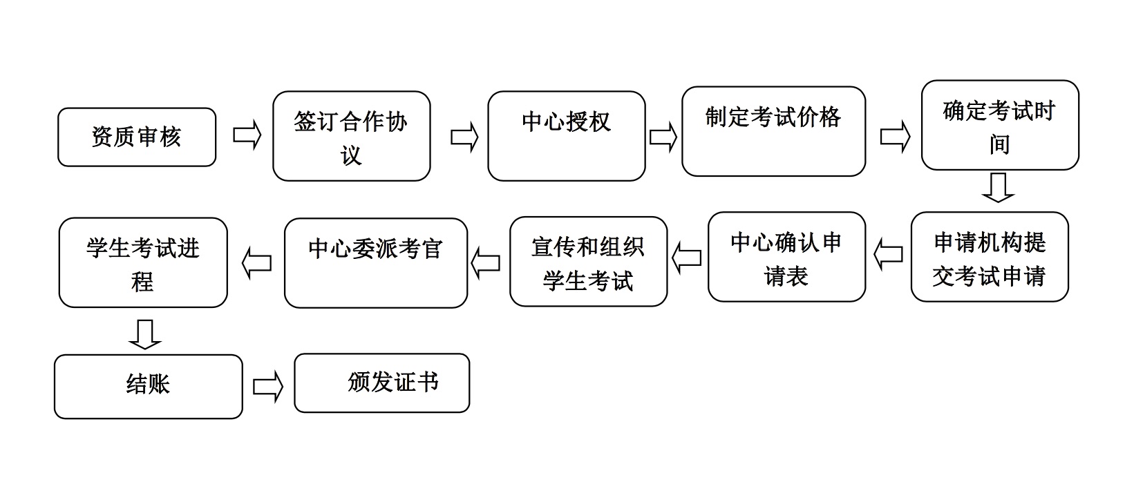 考试形式